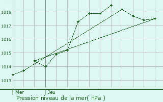 Graphe de la pression atmosphrique prvue pour Sammeron