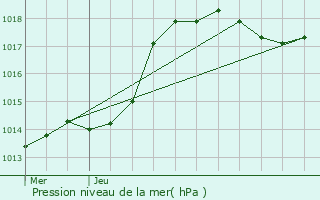 Graphe de la pression atmosphrique prvue pour Moslins