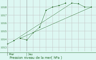 Graphe de la pression atmosphrique prvue pour Mriel