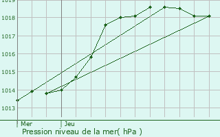 Graphe de la pression atmosphrique prvue pour Neuville-Bosc