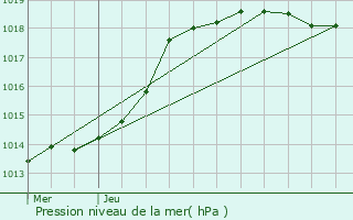 Graphe de la pression atmosphrique prvue pour Bouconvillers