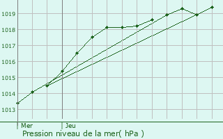 Graphe de la pression atmosphrique prvue pour Ifs