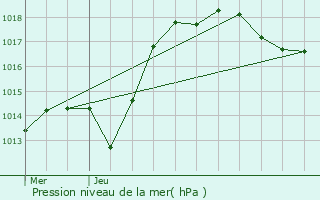 Graphe de la pression atmosphrique prvue pour Ormes-et-Ville