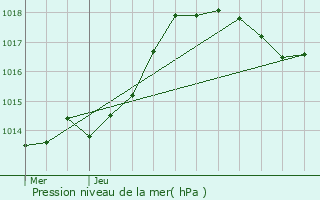 Graphe de la pression atmosphrique prvue pour Melz-sur-Seine