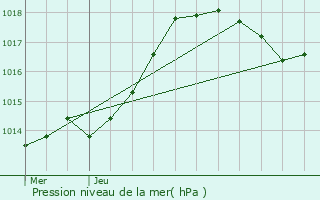 Graphe de la pression atmosphrique prvue pour Passy-sur-Seine