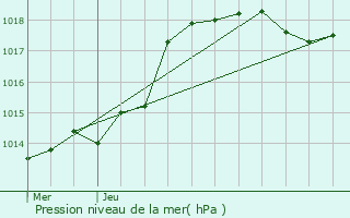 Graphe de la pression atmosphrique prvue pour Crteil