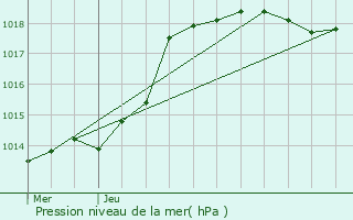 Graphe de la pression atmosphrique prvue pour Deuil-la-Barre