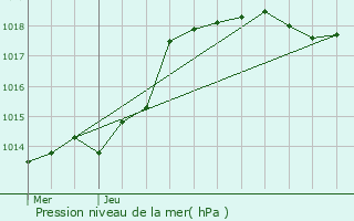 Graphe de la pression atmosphrique prvue pour La Courneuve