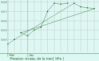 Graphe de la pression atmosphrique prvue pour Mormant