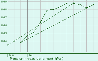 Graphe de la pression atmosphrique prvue pour Le Vaudreuil