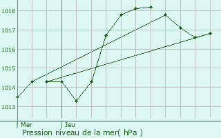 Graphe de la pression atmosphrique prvue pour Schirmeck