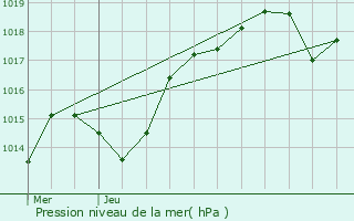 Graphe de la pression atmosphrique prvue pour Toussieu