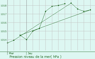 Graphe de la pression atmosphrique prvue pour Orly