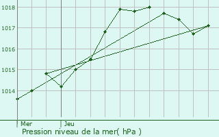 Graphe de la pression atmosphrique prvue pour Machault