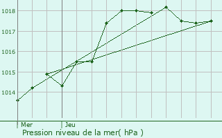 Graphe de la pression atmosphrique prvue pour Saint-Hilaire