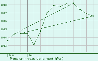 Graphe de la pression atmosphrique prvue pour Beuvezin