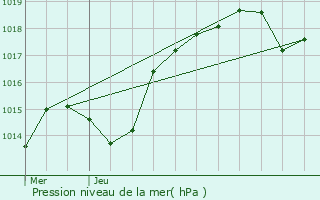 Graphe de la pression atmosphrique prvue pour Saint-Romain-en-Gal