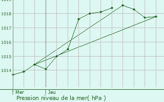 Graphe de la pression atmosphrique prvue pour Bailly