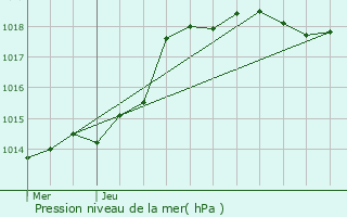 Graphe de la pression atmosphrique prvue pour Montigny-le-Bretonneux