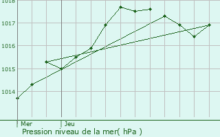 Graphe de la pression atmosphrique prvue pour Villorceau