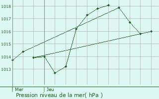 Graphe de la pression atmosphrique prvue pour Uttenheim