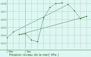 Graphe de la pression atmosphrique prvue pour Saint-Pierre-Bois