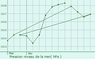 Graphe de la pression atmosphrique prvue pour Barembach