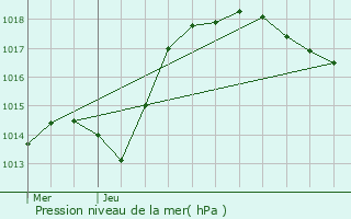 Graphe de la pression atmosphrique prvue pour Illoud