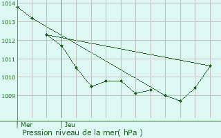 Graphe de la pression atmosphrique prvue pour Le Quesnel-Aubry