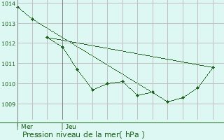 Graphe de la pression atmosphrique prvue pour Aux Marais