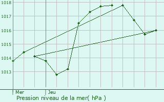 Graphe de la pression atmosphrique prvue pour Saasenheim