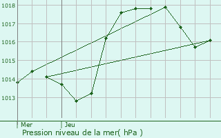 Graphe de la pression atmosphrique prvue pour Hattstatt