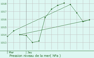 Graphe de la pression atmosphrique prvue pour Sermersheim