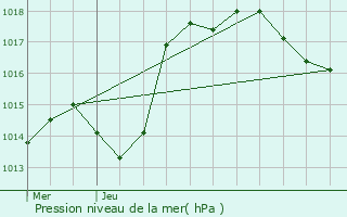 Graphe de la pression atmosphrique prvue pour Chauvirey-le-Chtel