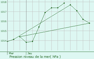 Graphe de la pression atmosphrique prvue pour Tonnerre