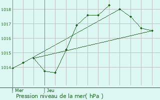 Graphe de la pression atmosphrique prvue pour Blaisy