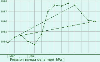 Graphe de la pression atmosphrique prvue pour Villecomte