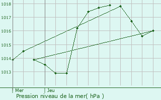 Graphe de la pression atmosphrique prvue pour Zellenberg