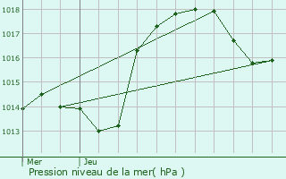 Graphe de la pression atmosphrique prvue pour Rossfeld