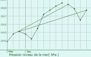 Graphe de la pression atmosphrique prvue pour Saint-Pourain-sur-Sioule