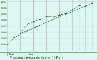 Graphe de la pression atmosphrique prvue pour Ploubazlanec