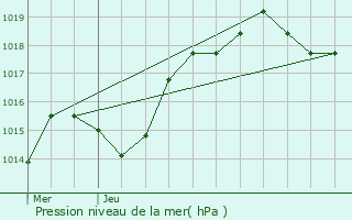 Graphe de la pression atmosphrique prvue pour Brullioles