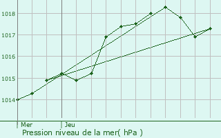 Graphe de la pression atmosphrique prvue pour Moncoutant