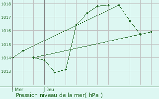 Graphe de la pression atmosphrique prvue pour Heidolsheim