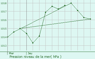Graphe de la pression atmosphrique prvue pour Preigney