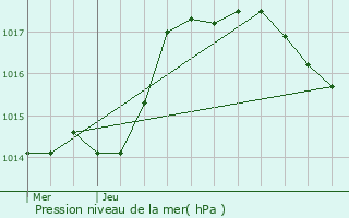 Graphe de la pression atmosphrique prvue pour Corrombles