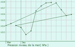 Graphe de la pression atmosphrique prvue pour Marckolsheim