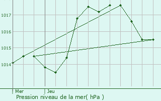 Graphe de la pression atmosphrique prvue pour Couternon