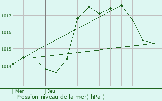 Graphe de la pression atmosphrique prvue pour Crimolois
