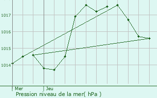 Graphe de la pression atmosphrique prvue pour Brtigny